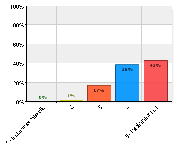 11. Det är lätt att snacka med ledarna Det är lätt att snacka med ledarna A. 1 Instämmer inte alls 0 0 B. 2 1 1,4 C. 3 12 17,1 D. 4 27 38,6 E.