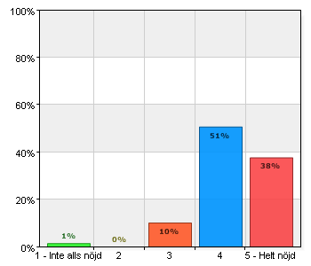 19. Om du tänker på fritidsgården totalt sett hur pass nöjd är du då med den Om du tänker på fritidsgården totalt sett hur pass nöjd är du då med den A. 1 Inte alls nöjd 1 1,4 B. 2 0 0 C. 3 7 10,1 D.