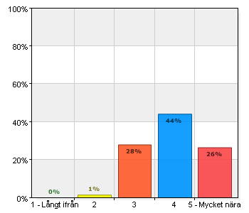 21. Tänk dej en perfekt fritidsgård. Hur nära ett sådant ideal tycker du att Zonen kommer? Tänk dej en perfekt fritidsgård. Hur nära ett sådant ideal tycker du att Zonen kommer? A.