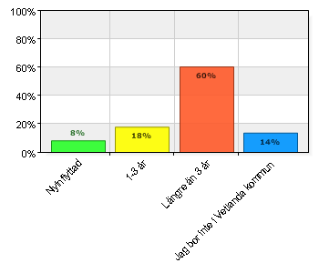 3. Hur länge har du bott i Vetlanda kommun? Hur länge har du bott i Vetlanda kommun? A. Nyinflyttad 6 8,2 B.