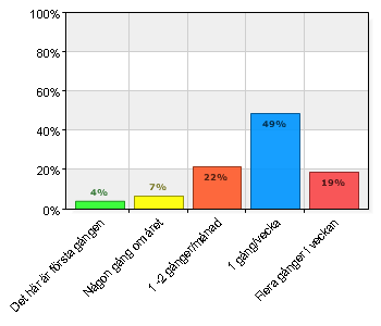 4. Hur ofta besöker du fritidsgården (Markera bara ett alternativ) Hur ofta besöker du fritidsgården (Markera bara ett alternativ) A.