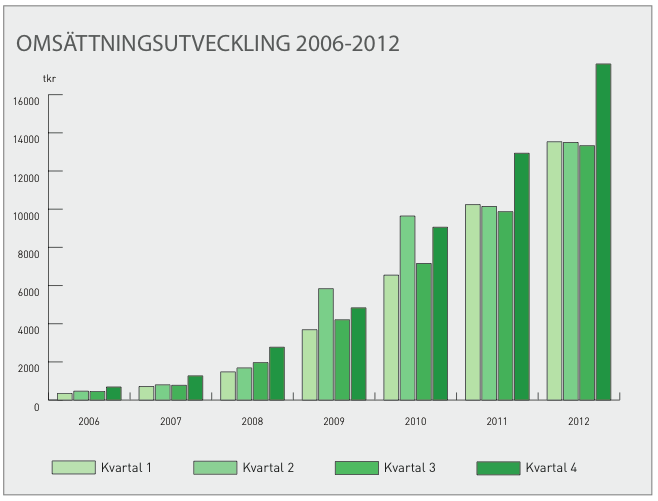 12 10 8 6 Bokslutskommunike 2012 RESULTATUTVECKLING I SAMMANDRAG Fjärde kvartalet Helår Tkr 2012 2011 2012 2011 Nettoomsättning 17 607 12 928 57 958 43 180 Rörelseresultat 2 904 894 7 618 4 268