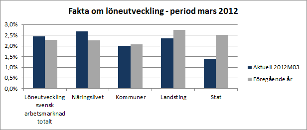 Fakta om löneutveckling mars 2012. Rapport över löneutveckling baserat på statistik från Medlingsinstitutet/SCB. Löneutvecklingstalen har utjämnats av för att förtydliga långsiktiga trender.