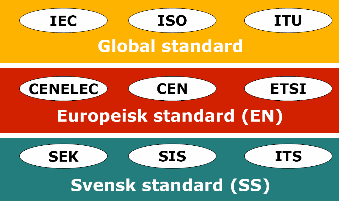 International Electrotechnical Commission International Organization for Standardization International Tele - communication Union European Commitee