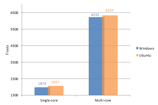 Här är det slutgiltiga diagrammet som visar ett sammaställt resultat för både singlecore och multicore.