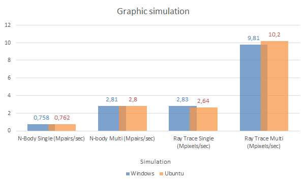 Följande diagram visar skillnaden på hur effektivt operativsystemen analyserar grafiska simulationer.