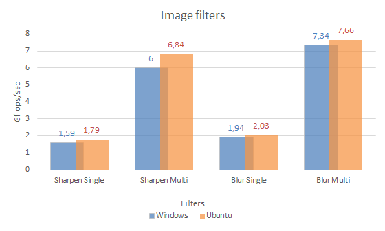 Följande stapeldiagram visar effektiviteten hos operativsystemen när de arbetar med filter inom området bildredigering [9].