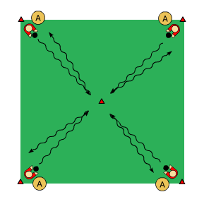 Syfte:, vändning, (bollbehandling, fotarbete) 4-8 spelare/ 4-8 bollar Yta: 12 x 12 m Spelarna A driver bollen mot mittkonan med varierat sätt att driva.