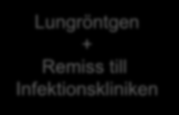 Tuberkulos Hälsokontroll asylsökande/migranter - personer över 18 år - från länder med hög tuberkulosförekomst (= mer än 100 fall/100 000 inv) Hälsodeklaration IGRA eller PPD IGRA negativt eller PPD