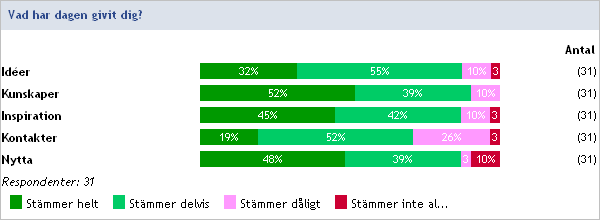 Page 1 of 6 Utvärdering av SPeL turnén i Småland & Öarna Vad var plus med dagen?