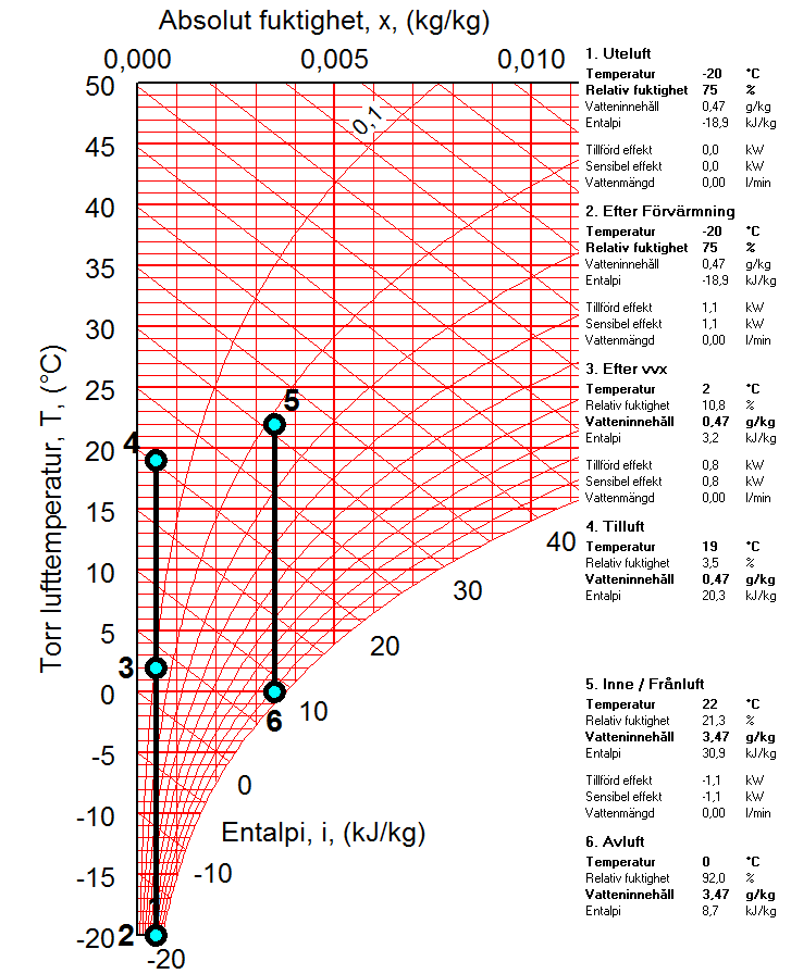 Den högra figuren visar begränsning av avfrostningsfunktionen VÅV så att avluftstemperaturen 6 är varmare än 0 ⁰C, vilket gör att den återvunna värmen 5-6 till 2-3 är begränsad och mer eftervärme 3-4