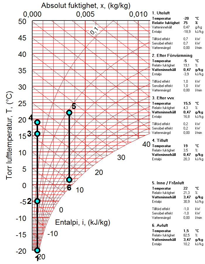 Även vid en utetemperatur på -5 ⁰C bidrar förvärmning med att minska behovet av eftervärme.