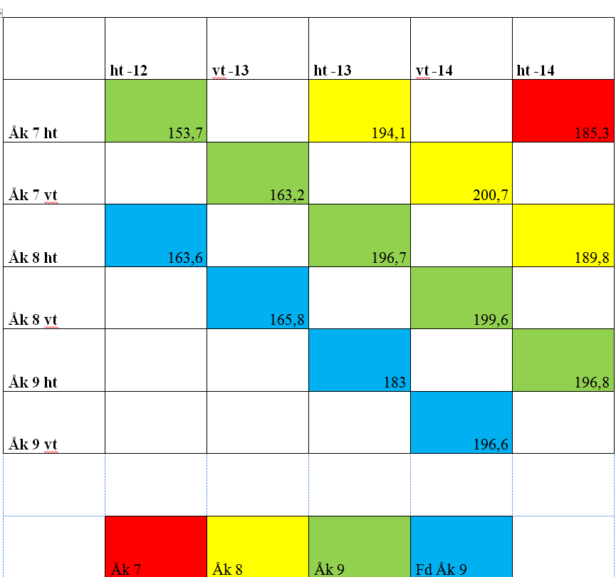 Eleverna stimuleras genom att arbeta med musik, film, data och sociala medier. I matematiken ser vi inte samma utveckling.