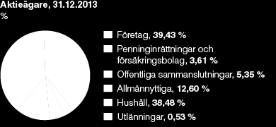 Bolagets största aktieägare enligt aktieregistret 31.12.2013 % av aktier Ak