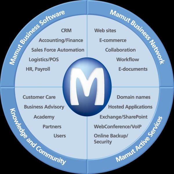 Mamut Business Platform Vi introducerar en ny kundplattform Komplett erbjudande Lösningar