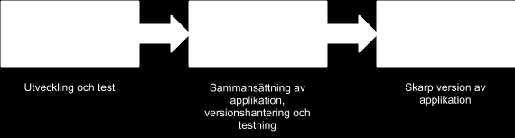 Desto svårare var det att välja programmeringsspråk mot serversidan, då det inte fanns några krav från Sigma på vilket språk som skulle användas och alla passar för vad vi skulle utveckla.
