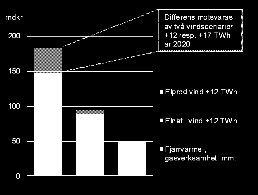 SVENSK ENERGI - SWEDENERGY - AB 7 (9) Figur 5, Investeringar i elproduktion, elnätsverksamhet och annat Källa: Svensk Energi Resultatet av Svensk Energis undersökning visar på investeringar på runt 3