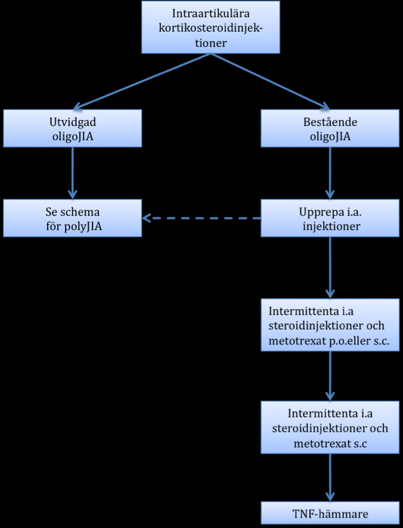 Farmakologisk behandling av de tre undergrupperna oligoartikulär, polyartikulär och systemisk JIA (Modifiering av flödesscheman från R.