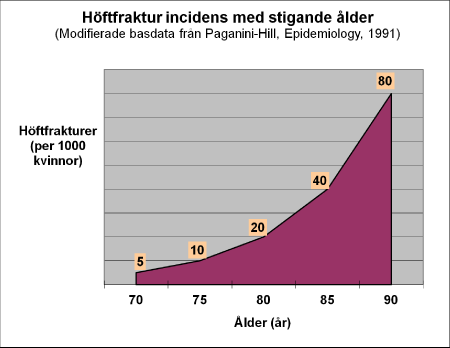 Frakturtyper - lågenergiutlösta Fraktur vanligt, var annan kvinna och var fjärde man 1.