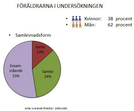 Läkemedel 3% Antal svarande mammor: 926 Antal svarande pappor: 1 492 Drygt hälften av föräldrarna, 53