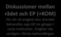 Det ordinarie lagstiftningsförfarandet Europaparlamentet (EP) tar fram ändringsförslag Nyckelaktör: rapportören och skuggrapportörer från de största partigrupperna Kommissionen (KOM) lägger förslag