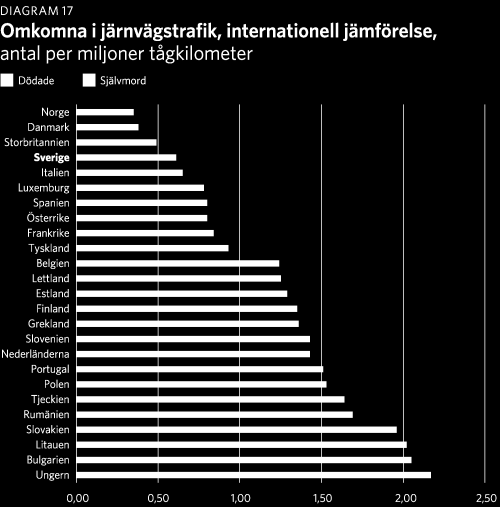 I regeringens proposition 1996/97:137 Nollvisionen och det trafiksäkra samhället gjordes en jämförelse mellan trafiksäkerheten inom olika trafikslag, se Figur 3.