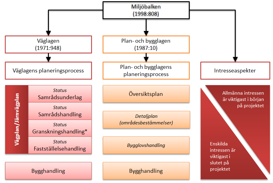 5 Genomförande och finansiering 5.1 Formell hantering Figur 5.1:1 Planeringsprocessen enligt väglagen och plan- och bygglagen. Stjärnan betecknar var i processen projektet befinner sig.