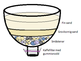 Lektionsupplägg: Rent vatten, tack! Lär er mer om grundvatten och låt eleverna, med hjälp av sina kunskaper och fantasi, konstruera en egen vattenrenare.