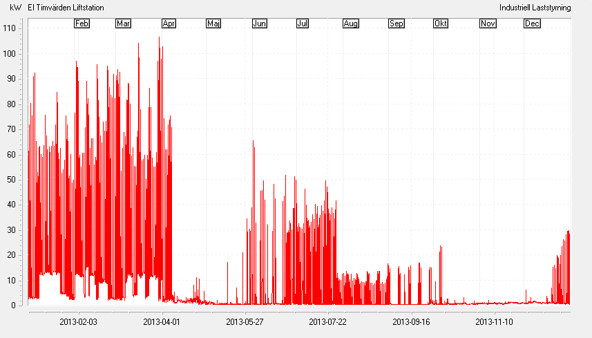 3 Energistatistik Järvsöbacken använder sig av el som energislag till belysning och snöproduktion.