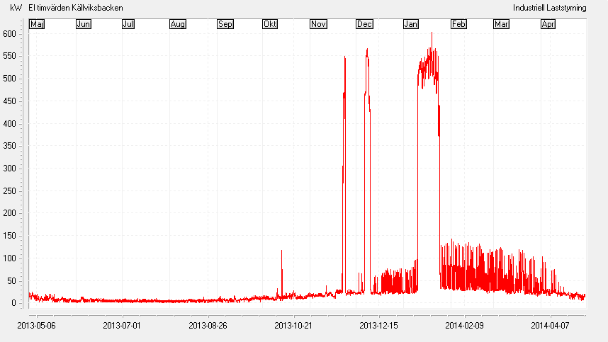 3 Energistatistik Källviksbacken använder sig av el som energislag till belysning och snöproduktion.