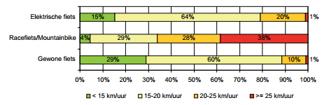 25 Figur 3-2 Medelhastigheter bland olika cykelgrupper i Nederländerna. Elektrische fiets=elcykel; Racefiets/Mountainbike=racercykel/mountainbike; Gewone fiets=vanlig fiets; km/uur=km/tim.