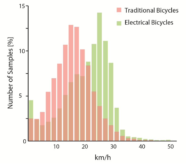 26 Figur 3-3 Hastighetsprofil från cykling med vanlig cykel respektive elcykel.