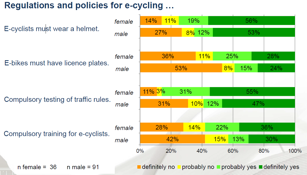 31 Figur 3-6 Acceptans för säkerhetsåtgärder för elcykling.