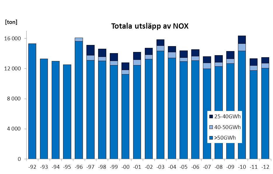 Miljöavgift för NOx ej skatt Utsläppt NO omvandlas till NO 2 (ej N 2 O mfl) NOx är det NO 2 som naturen utsätts pga en anläggnings utsläppt NO och NO 2 Stationära förbränningsanläggningar, >25 GWh/år