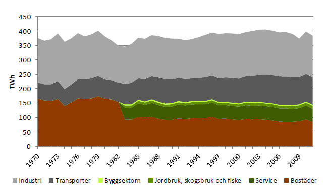 Figur 1. Sveriges totala energitillförsel (TWh) per energibärare, 1970 2011 Källa: Statistiska centralbyrån och Statens energimyndighet. Den slutliga energianvändningen varierade under 2000-talet.