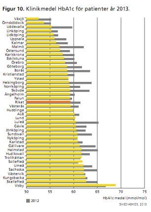 Swediabkids 43 barnkliniker HbA1c-medel: 59 (52 68) mmol/mol Patienter< 57mmol/mol: 49% 22