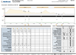 Sid. 2 Overview Report (Översiktsrapport) Rapporten summerar värden för blodsocker, kolhydrater och insulin under vald period.