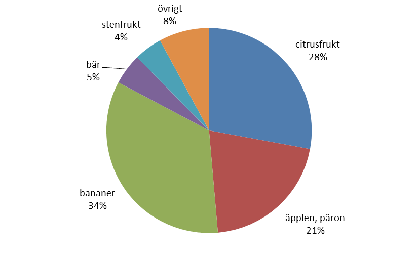 Räknat i procent har konsumtionen av lök och gurka ökat mest sedan 2001, med drygt 20 procent.