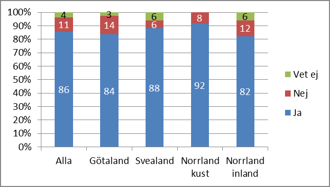 Figur 3: Fördelning av svaren på "Anser ni att ni har tillräckliga mandat att ställa krav idag?