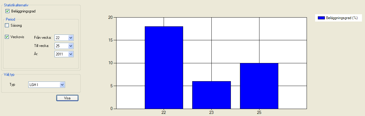 Bild 71. Visar exempel på beläggningsgrad för lägenhetstyp 1 vecka 22-25 2011.