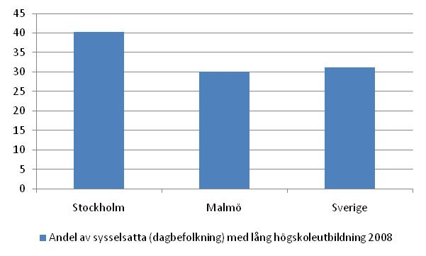 Utbildningsnivåer i regionen Skåne Väst Tillverkningsindustrin har relativt låg