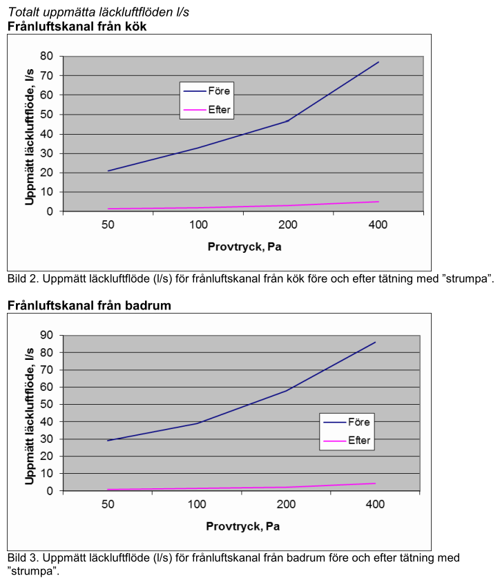 Figur 1. Uppmätta luftflöden före och efter tätning. Källa: Bengt Bergqvist Uppmätta läckluftflöden före tätning var höga och låg även vid lägsta provtrycket över normalt projekterade luftflöden.