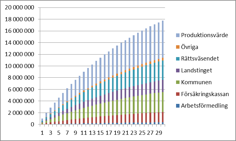 Kalkylen nedan har vi beräknat de långsiktiga effekterna av det rena alkoholmissbruket (våldet och andra övergrepp borträknade) under perioden 25 55 år.