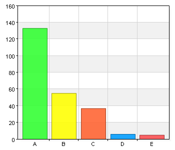 Det är viktigt att alla människors kultur och ursprung respekteras A. Instämmer helt 133 56,4 B. Instämmer till stor del 55 23,3 C. Instämmer delvis 37 15,7 D. Instämmer inte alls 6 2,5 E.