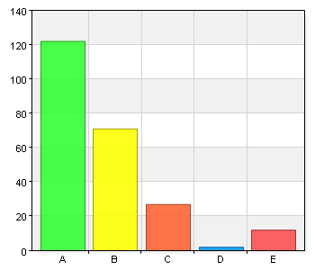 Det är viktigt att svenskar deltar i arbetet för att integrera personer med invandrarbakgrund i samhället A. Instämmer helt 122 52,1 B. Instämmer till stor del 71 30,3 C. Instämmer delvis 27 11,5 D.