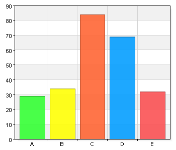 Vi borde ta in fler invandrare i Sverige A. Instämmer helt 29 11,7 B. Instämmer till stor del 34 13,7 C. Instämmer delvis 84 33,9 D. Instämmer inte alls 69 27,8 E.