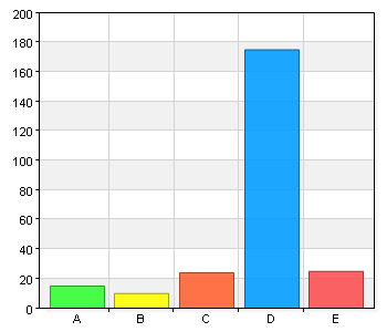 Jag kan tänka mig att rösta på ett parti som vill minska invandringen i Sverige A. Instämmer helt 15 6 B. Instämmer till stor del 10 4 C. Instämmer delvis 24 9,6 D. Instämmer inte alls 175 70,3 E.