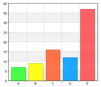 Enkät om de sju diskrimineringsgrunderna A. Man 32 39,5 B. Kvinna 49 60,5 Total 81 100 I den här undersökningen deltog 81 personer, av dem var 60,5 % kvinnor och 39.5 % män.