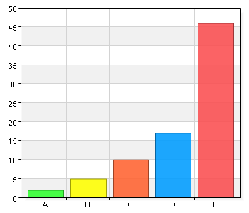 Är det viktigt att kvinnor och män får lika lön för samma arbete? A. 1 0 0 B. 2 2 2,5 C. 3 1 1,2 D. 4 7 8,6 E.