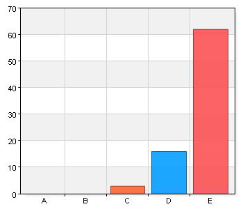 Är det viktigt att funktionshindrade ges samma möjligheter att delta i samhället? A. 1 0 0 B. 2 0 0 C. 3 3 3,7 D. 4 16 19,8 E.